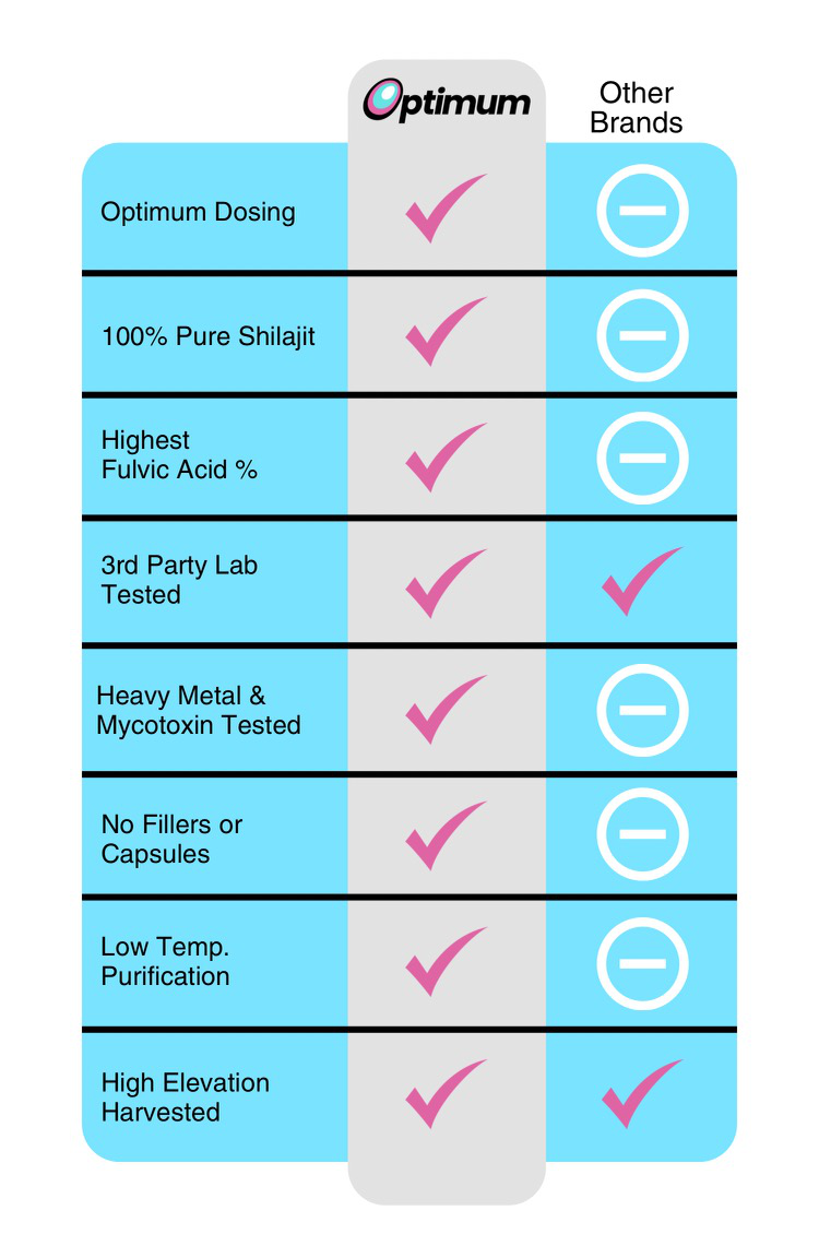 Optimum Shilajit Benefits Comparison Chart